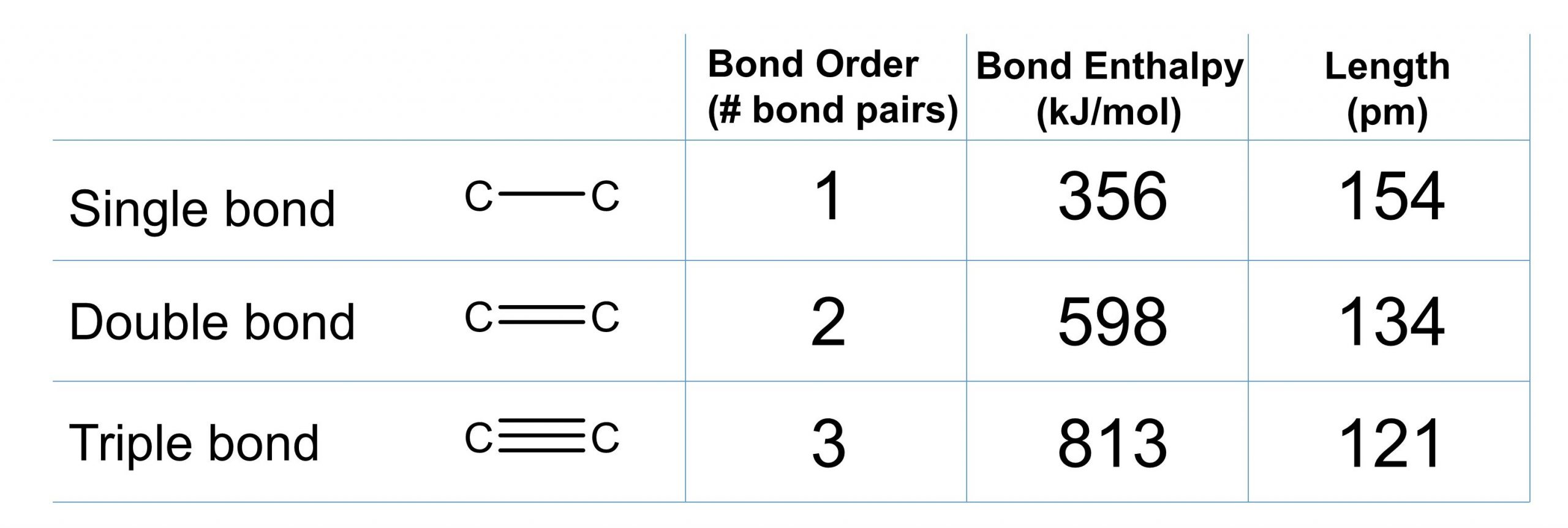 A table is shown for bond enthalpy and length. The first row is for a carbon carbon single bond. The bond order (number bond pairs) is 1. The bond enthalpy is 356 kilojoules per mole and the length is 154 picometers. The second row is for a carbon carbon double bond. The bond order is 2. The bond enthalpy is 598 kilojoules per mole. The bond length is 134 picometers. The third row is for a carbon carbon triple bond. The bond order is 3. The bond enthalpy is 813 kilojoule per mole and the length is 121 picometers.