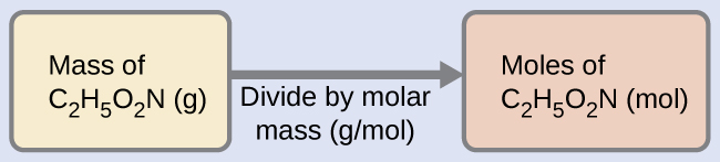 A diagram of two boxes connected by a right-facing arrow is shown. The box on the left contains the phrase, “Mass of C subscript 2 H subscript 5 O subscript 2 N ( g )” while the box on the right contains the phrase, “Moles of C subscript 2 H subscript 5 O subscript 2 N ( mol ).