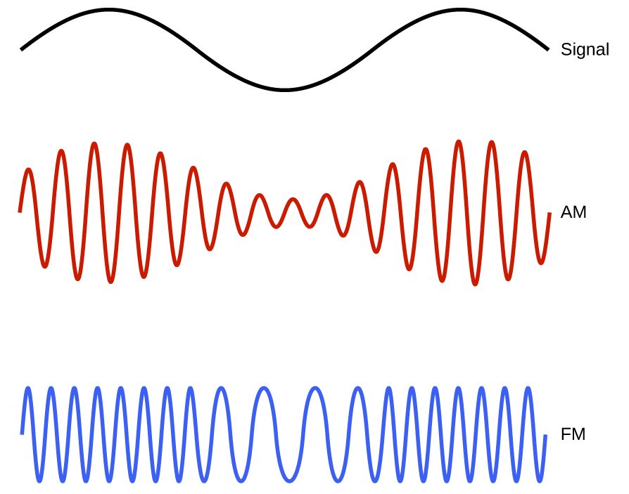 This figure shows 3 wave diagrams. The first wave diagram is in black and shows two crests, indicates a consistent distance from peak to trough, and has one trough in its span across the page. The label, “Signal,” appears to the right. Just below this, a wave diagram is shown in red. The wave includes sixteen crests, but the distance from the peaks to troughs of consecutive waves varies moving across the page. The peak to trough distance is greatest in the region below the peaks of the black wave diagram, and the distance from peak to trough is similarly least below the trough of the black wave diagram. This red wave diagram is labeled, “A M.” The third wave diagram is shown in blue. The distance from peak to trough of consecutive waves is constant across the page, but the peaks and troughs are more closely packed in the region below the peaks of the black wave diagram at the top of the figure. The peaks and troughs are relatively widely spaced below the trough region of the black wave diagram. This blue wave diagram is labeled “F M.”