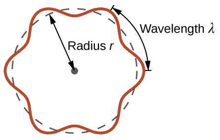 This figure includes a circle formed from a dashed line. A sinusoidal wave pattern indicated with a solid red line is wrapped around the circle, centered about the edge of the circle. Line segments extend outward from the circle extending through 2 wave crests along the circle. A double ended arrow is drawn between these segments and is labeled, “wavelength, lambda.” A dashed double headed arrow is drawn from the center to the edge of the circle and is labeled, “radius r.”