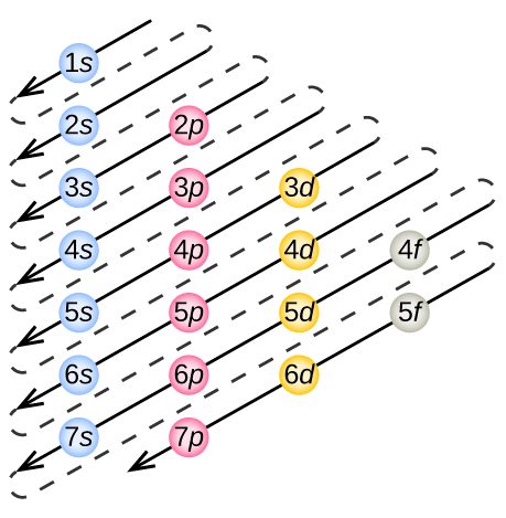 This figure includes a chart used to order the filling of electrons into atoms. At the top is a blue circle labeled “1 s.” In a row beneath this circle are 6 additional blue circles labeled “2 s” through “7 s.” A column to the right begins just right of 2 s and contains pink circles labeled 2 p through 7 p. A column to the right begins just right of 3 p and contains yellow circles labeled 3 d through 6 d. No circles are placed to the right of the 7 s and 7 p circles. A final column on the right begins right of 4 d. It includes grey circles labeled, “4 f” and, “5 f.” No circles are placed right of 6 d. Through these circles, arrows are included in the figure pointing down and to the left. The first arrow begins in the upper right and passes through 1 s. The second arrow begins just below and passes through 2 s. The third arrow passes through 2 p and 3 s. The fourth arrow passes through 3 p and 4 s. This pattern of parallel arrows pointing downward to the left continues through all circles completing the pattern 1 s 2 s 2 p 3 s 3 p 4 s 3 d 4 p 5 s 4 d 5 p 6 s 4 f 5 d 6 p 7 s 5 f 6 d 7 p.