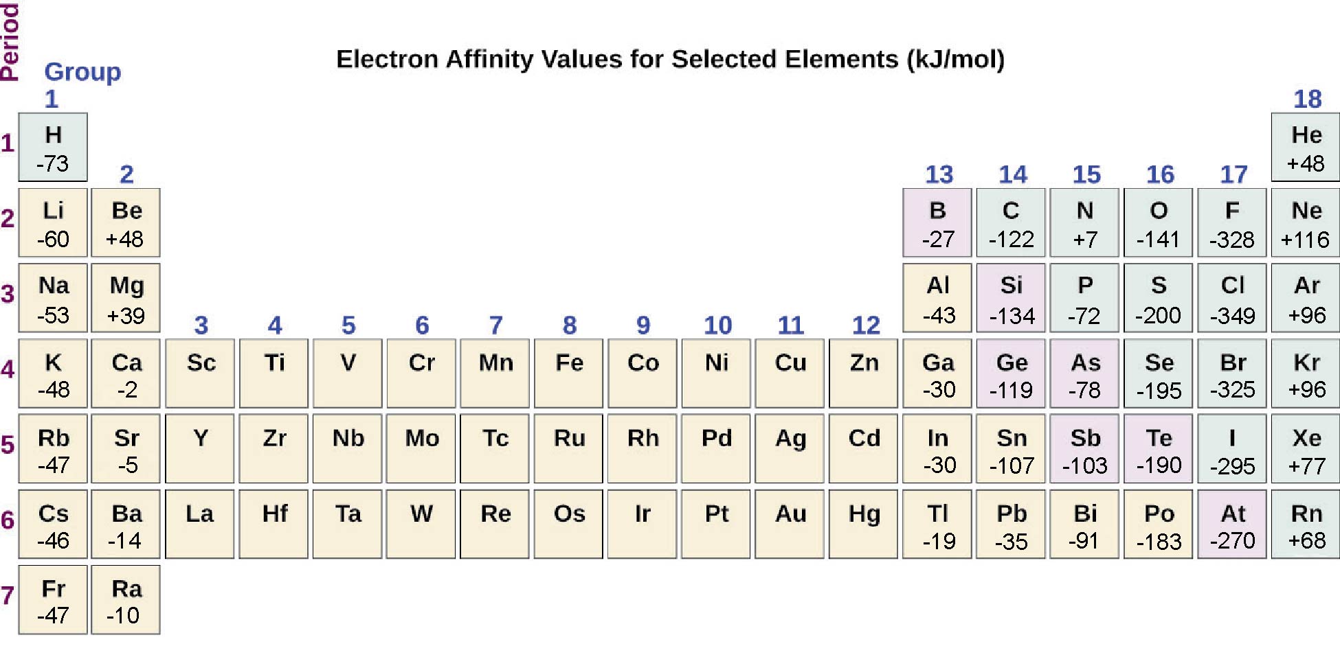 The figure includes a periodic table with the title, “Electron Affinity Values for Selected Elements (k J per mol).” The table identifies the row or period number at the left in purple, and group or column numbers in blue above each column. Electron affinity values for representative elements are indicated with values marked with asterisks identifying calculated values. The electron affinity values for group 1 (column 1) elements are provided with the element symbols in the table as follows: H negative 72, L i negative 60, N a negative 53, K negative 48, R b negative 46, and C s negative 45. In group 2, the values are: B e positive 240 asterisk, M g positive 230 asterisk, C a positive 150 asterisk, S r positive 160 asterisk, and B a positive 50 asterisk. In group 13, the values are: B negative 23, A l negative 44, G a negative 40 asterisk, I n negative 40 asterisk, and T l negative 50. In group 14, the values are: C negative 123, S i negative 120, G e negative 115, S n negative 121, and P b negative 101. In group 15 the values are: N 0, P negative 74, A s negative 7, S b negative 101, and B i negative 101. In group 16, the values are: O negative 141, S negative 20, S e negative 195, T e negative 190, and P o negative 170. In group 17, the values are: F negative 322, C l negative 348, B r negative 324, I negative 295, and A t negative 270 asterisk. In group 18, the values are: H e positive 20 asterisk, N e negative 30, A r positive 35 asterisk, K r positive 40 asterisk, X e positive 40 asterisk, and R n positive 40 asterisk.