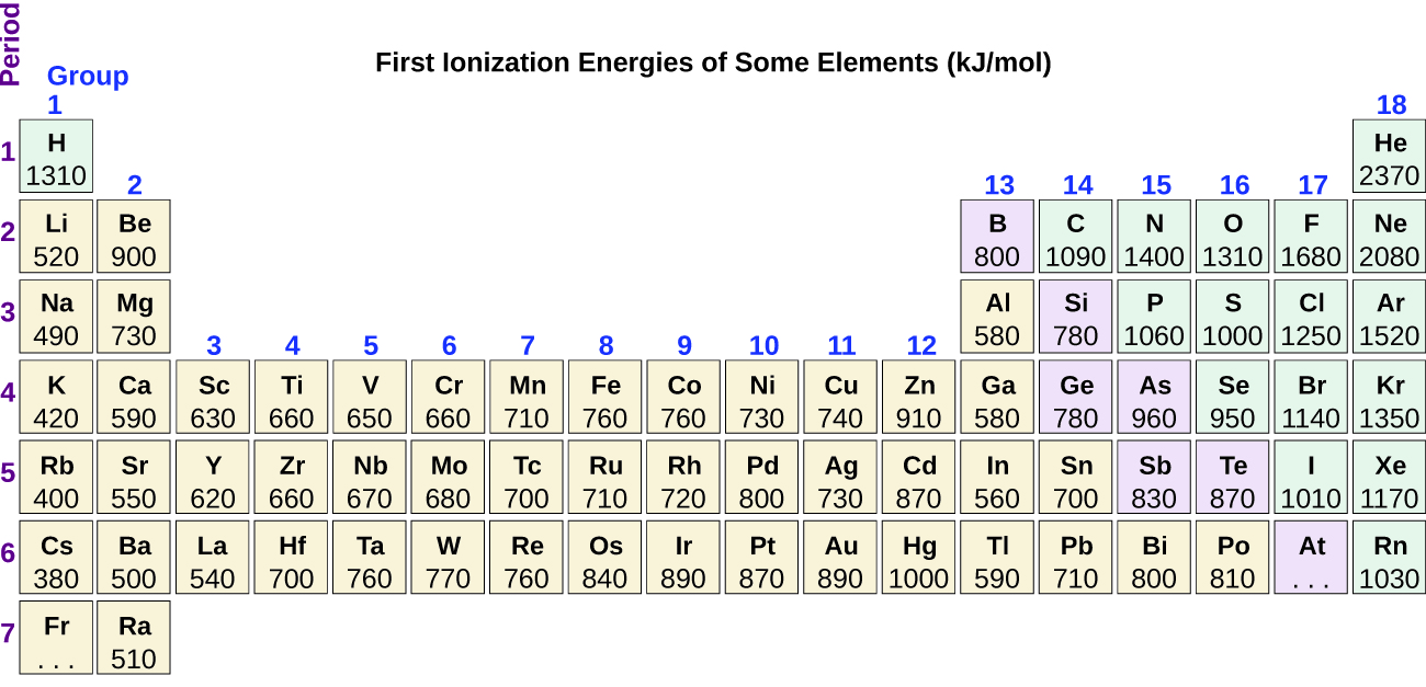 The figure includes a periodic table with the title, “First Ionization Energies of Some Elements (k J per mol).” The table identifies the row or period number at the left in purple, and group or column numbers in blue above each column. First ionization energies listed top to bottom for group 1 are: H 1310, L i 520, N a 490, K 420, R b 400, C s 380, and three dots are placed in the box for F r. In group 2 the values are: B e 900, M g 730, C a 590, S r 550, and B a 500. In group 3 the values are: S c 630, Y 620, and L a 540. In group 4, the values are: T i 660, Z r 660, H f 700. In group 5, the values are: V 650, N b 670, and T a 760. In group 6, the values are: C r 660, M o 680, and W 770. In group 7, the values are: M n 710, T c 700, and R e 760. In group 8, the values are: F e 760, R u 720, and O s 840. In group 9, the values are: C o 760, R h 720, and I r 890. In group 10, the values are: N i 730, P d 800, and P t 870. In group 11, the values are: C u 740, A g 730, and A u 890. In group 12, the values are: Z n 910, C d 870, and H g 1000. In group 13, the values are: B 800, A l 580, G a 580, I n 560, and T l 590. In group 14, the values are: C 1090, S i 780, G e 780, S n 700, and P b 710. In group 15, the values are: N 1400, P 1060, A s 960, S b 830, and B i 800. In group 16, the values are: O 1310, S 1000, S e 950, T e 870, and P o 810. In group 17, the values are: F 1680, C l 1250, B r 1140, I 1010, and A t has three dots. In group 18, the values listed are: B e 2370, N e 2080, A r 1520, K r 1350, X e 1170, and R n 1030.