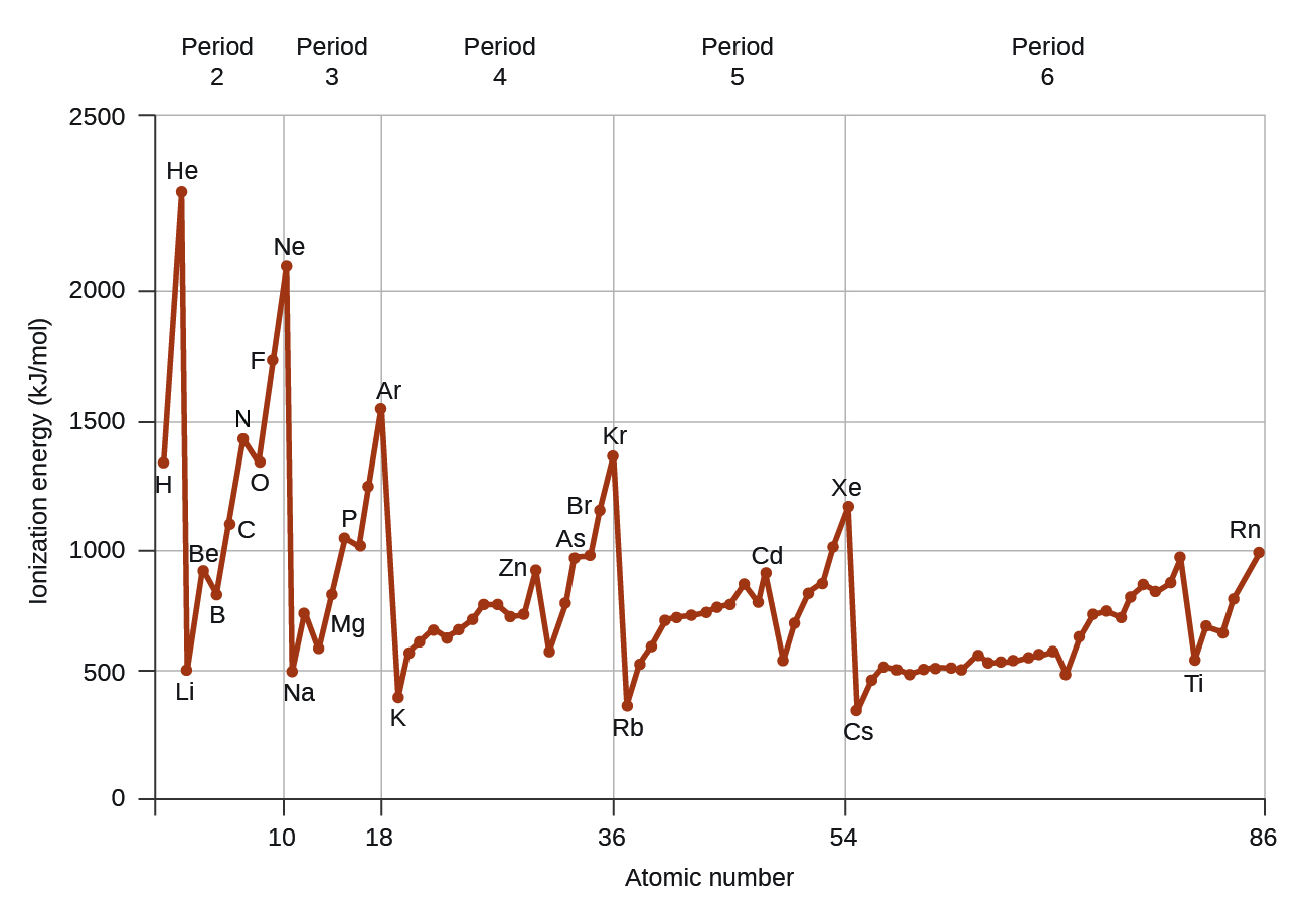 This figure includes a graph labeled, “Atomic Number,” on the horizontal axis and, “Ionization Energy (k J divided by mol),” on the vertical axis. Markings are provided on the horizontal axis at 10, 18, 36, 54, and 86. Vertical lines extend from the horizontal axis upward at each of these values. The vertical axis begins at 0 and increases by 500’s up to 2500. Horizontal lines are drawn across the graph at multiples of 500. A red jagged line connects the ionization energies for elements with atomic numbers 1 through 86 on the graph. Peaks are evident at the locations of the noble or inert gases: H e, N e, A r, K r, X e, and R n. Similarly, minima exist at the locations of the alkali metals: L i, N a, K, R b, and C s. Elements labeled on the graph and their associated ionization energies are as follows: H 1310, H e 2370, L i 520, B e 900, B 800, C 1090, N 1400, O 1310, F 1680, N e 2080, N a 490, M g 730, P 1060, A r 1520, K 420, Z n 910, A s 960, B r 1140, K r 1350, R b 400, C d 870, X e 1170, T l 590, and R n 1030.