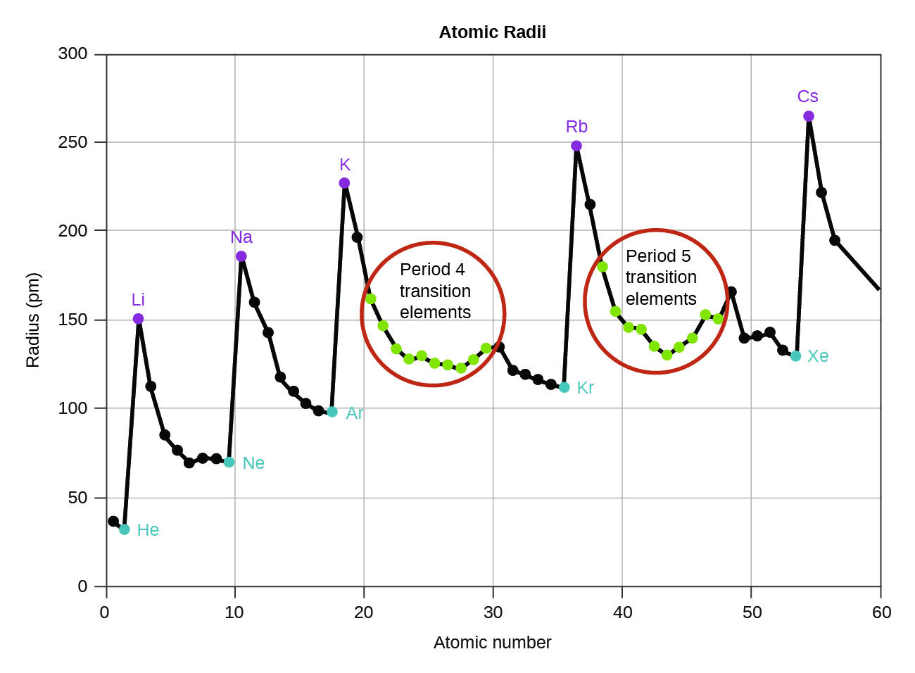 This graph entitled, “Atomic Radii,” is labeled, “Atomic Number,” on the horizontal axis and, “Radius (p m),” on the vertical axis. Markings are provided every 10 units up to 60 on the horizontal axis beginning at zero. Vertical lines extend from the horizontal axis upward at each of these markings. The vertical axis begins at 0 and increases by 50’s up to 300. Horizontal lines are drawn across the graph at multiples of 50. A black jagged line connects the radii values for elements with atomic numbers 1 through 60 on the graph. Peaks are evident at the locations of the alkali metals: L i, N a, K, R b, and C s, at which points on the graph purple dots are placed and elements are labeled in purple. Similarly, minima exist at the locations of noble or inert gases: H e, N e, A r, K r, X e, and R n, at which points blue dots are placed and element symbols are provided in blue. The locations of period 4 and period 5 transition elements are provided with green dots. These points are clustered together in two locations on the graph which are circled in red and labeled accordingly. The green dots for the transition elements along with the line that connects them form a U shape on the graph within each of the red circles drawn. The atomic radii for the alkali metals in picometers are: L i 167, N a 190, K 243, R b 265, and C s 298. The atomic radii of the noble or inert gases included in the graph in picometers are: H e 31, N e 38, A r 71, K r 88, and X e 108.