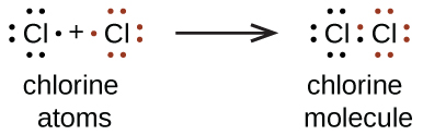 A Lewis dot diagram shows a reaction. Two chlorine symbols, each surrounded by seven dots are separated by a plus sign. The dots on the first atom are all black and the dots on the second atom are all read. The phrase, “Chlorine atoms” is written below. A right-facing arrow points to two chlorine symbols, each with six dots surrounding their outer edges and a shared pair of dots in between. One of the shared dots is black and one is red. The phrase, “Chlorine molecule” is written below.