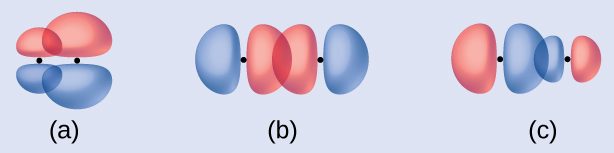 Three diagrams are shown and labeled “a,” “b,” and “c.” Diagram a depicts two peanut-shaped orbitals lying vertically side-by-side and overlapping. One orbital is smaller than the other. Diagram b shows two peanut-shaped orbitals lying end-to-end and overlapping. Diagram c shows two unequally sized peanut-shaped orbitals lying end-to-end and overlapping.