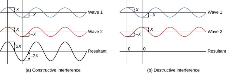 This image has two parts. On the left side (part A), there are three horizontal lines. Wave 1 is plotted on the top line, Wave 2 is plotted on the middle line, and the Resultant wave is plotted on the bottom line. Waves 1 and 2 are aligned so that the peaks and troughs line up perfectly. The amplitude of Wave 1 is labeled as "x" and the amplitude of Wave 2 is labeled as "x". The resultant wave has an amplitude labeled as "2x" because the amplitudes add together. On the right side of the figure (part B), there are the same three horizontal lines with waves labeled "Wave 1", "Wave 2" and "Resultant". In this part, however, the peak of Wave 1 (with amplitude "x") is aligned with the trough of Wave 2 (with amplitude "-x"). The resultant wave therefore has an amplitude of 0 when the waves are added together.