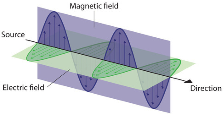 This image has a black arrow pointing toward the right. On the left side of the arrow is the label "source" and on the right side of the arrow is labeled "direction". The black line of this arrow marks the central axis for two perpendicular waves. One is oriented vertically in the plane of the page and one is oriented into and out of the page. These waves are labeled "magnetic field" and "electric field", respectively.