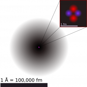 This image shows a depiction of the electron cloud for the helium atom. There is a scale bar at the bottom of the image that is labeled “ 1 angstrom = 100,000 fm”, indicating that the electron cloud spans about 1 angstrom in diameter. The electron cloud is a gray circle that is light gray at the edges and then fades to darker black near the center. An inset shows the nucleus with two purple spheres and two red spheres. These represent the two neutrons and two protons contained in the nucleus of a helium atom. A scale bar for the inset indicates that the nucleus occupies a diameter of about 1 fm. The electron cloud is approximately 100,000 times larger than the nucleus.