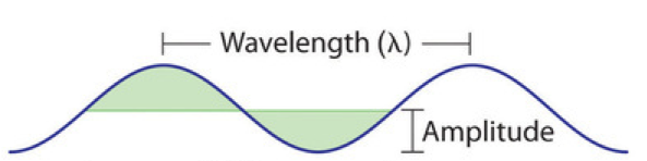 A wave is shown. The wavelength is labeled as the distance between two peaks of the wave. The amplitude is labeled as the distance from the trough of the wave to the point halfway between the peak and the trough. And the frequency is labeled as 1 Hz and spans an entire wavelength, indicating that 1 wavelength passes in 1 second, giving a frequency of 1 Hz.