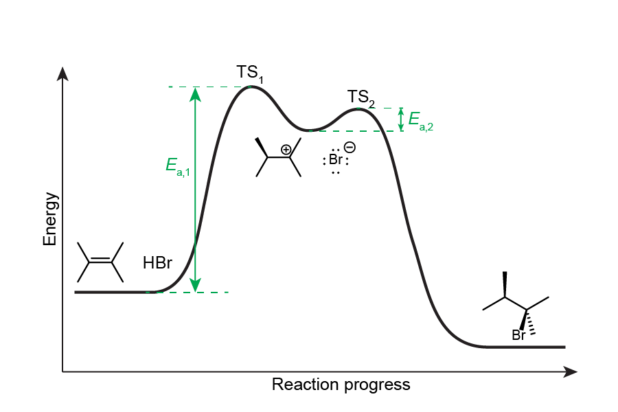 Graph showing the relative energy change as the HBr addition to alkene reaction proceeds.